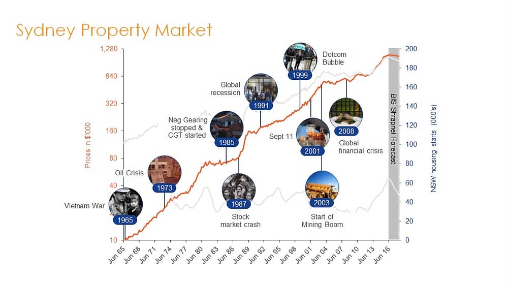 Sydney Property Market History