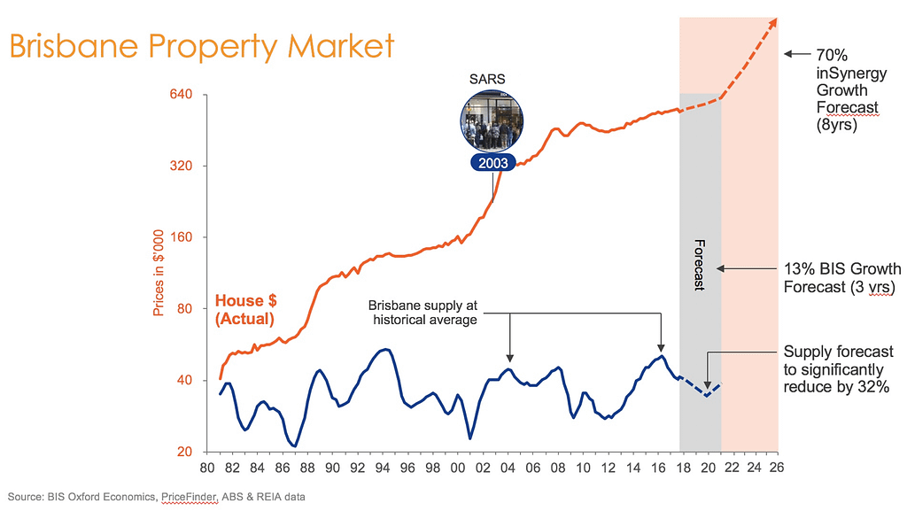Is now a good time to invest in property?